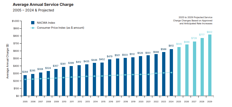 Graph showing trends in national average annual residential wastewater bills from 2005 to 2024