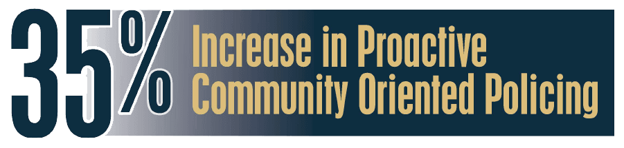 35% increase in proactive community oriented policing